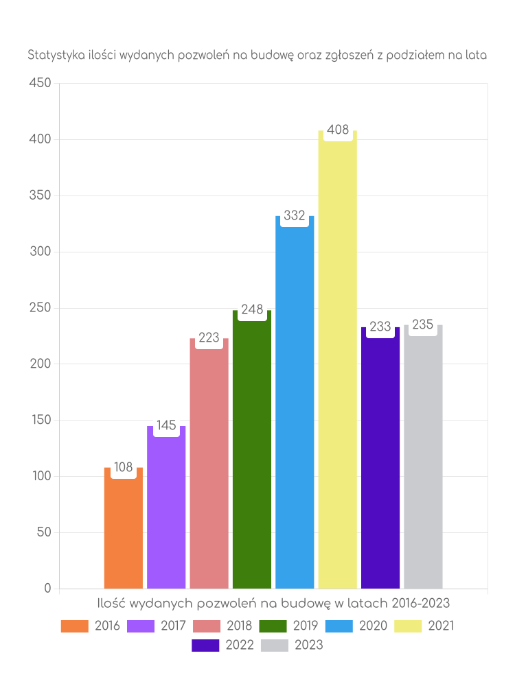 Zestawienie statystyk pozwoleń na budowę w gminie Lipowa